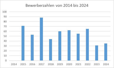 Bewerberzahlen von 2014 bis 2024